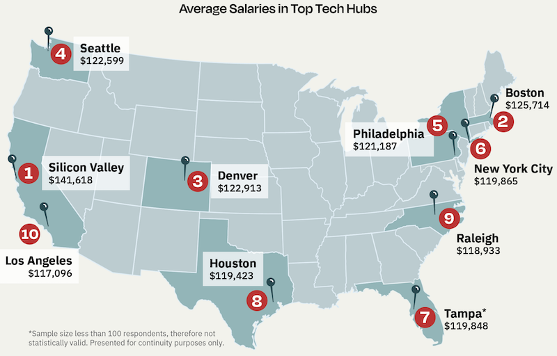 Average Salaries in Top Tech Hubs